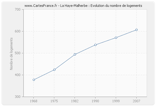 La Haye-Malherbe : Evolution du nombre de logements